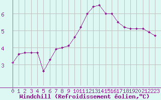 Courbe du refroidissement olien pour Biache-Saint-Vaast (62)