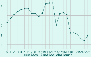 Courbe de l'humidex pour Thomery (77)