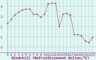 Courbe du refroidissement olien pour Thomery (77)