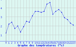 Courbe de tempratures pour Voiron (38)