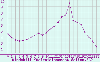 Courbe du refroidissement olien pour Blois (41)