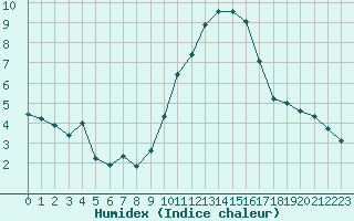 Courbe de l'humidex pour Niort (79)