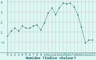 Courbe de l'humidex pour Saint-Etienne (42)