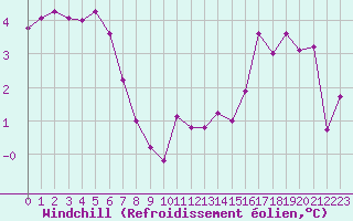 Courbe du refroidissement olien pour Renwez (08)