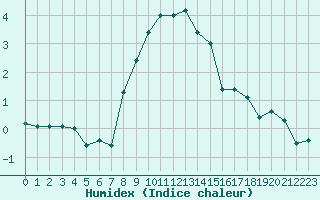 Courbe de l'humidex pour Selonnet (04)
