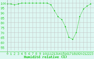 Courbe de l'humidit relative pour Saint-Dizier (52)