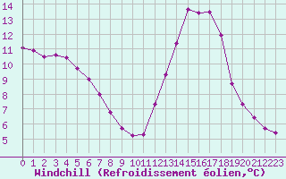 Courbe du refroidissement olien pour Metz (57)