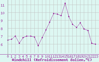 Courbe du refroidissement olien pour Beaucroissant (38)