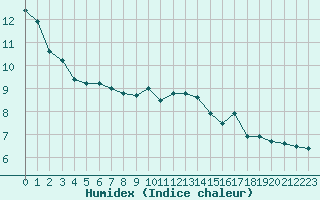 Courbe de l'humidex pour Orly (91)