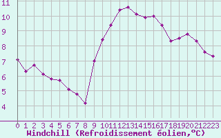 Courbe du refroidissement olien pour Vannes-Sn (56)