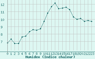 Courbe de l'humidex pour Perpignan Moulin  Vent (66)