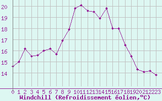 Courbe du refroidissement olien pour Cap Cpet (83)