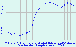 Courbe de tempratures pour Le Luc - Cannet des Maures (83)