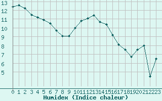 Courbe de l'humidex pour Figari (2A)