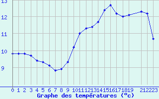 Courbe de tempratures pour Saint-Philbert-sur-Risle (27)