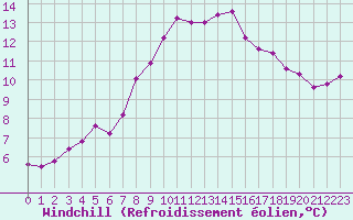 Courbe du refroidissement olien pour Grasque (13)