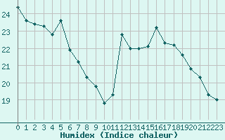 Courbe de l'humidex pour Verneuil (78)