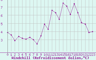 Courbe du refroidissement olien pour Lanvoc (29)