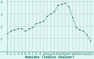 Courbe de l'humidex pour Lagny-sur-Marne (77)