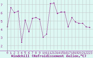 Courbe du refroidissement olien pour Coulommes-et-Marqueny (08)