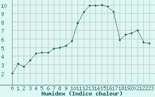 Courbe de l'humidex pour Troyes (10)