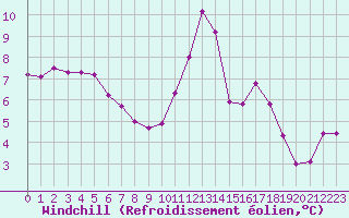 Courbe du refroidissement olien pour Combs-la-Ville (77)