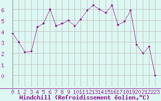 Courbe du refroidissement olien pour Pirou (50)