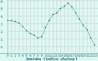 Courbe de l'humidex pour Dolembreux (Be)