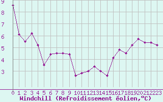 Courbe du refroidissement olien pour Pointe de Chassiron (17)