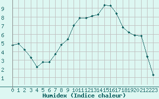 Courbe de l'humidex pour Saint-Paul-lez-Durance (13)