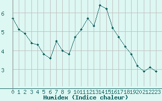 Courbe de l'humidex pour Rochegude (26)