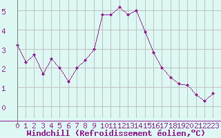 Courbe du refroidissement olien pour Tours (37)