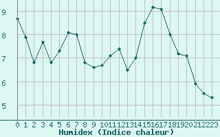 Courbe de l'humidex pour Sgur-le-Chteau (19)