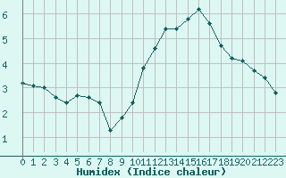 Courbe de l'humidex pour Almenches (61)