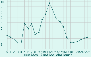 Courbe de l'humidex pour Saint-Paul-lez-Durance (13)