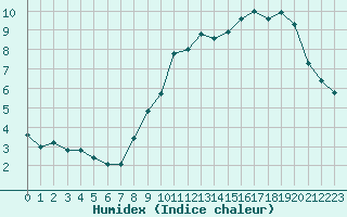 Courbe de l'humidex pour Abbeville (80)