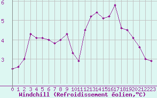 Courbe du refroidissement olien pour Sorcy-Bauthmont (08)