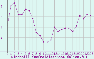 Courbe du refroidissement olien pour Cap Gris-Nez (62)