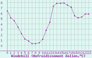 Courbe du refroidissement olien pour Connerr (72)