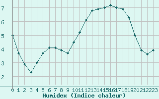 Courbe de l'humidex pour Paray-le-Monial - St-Yan (71)