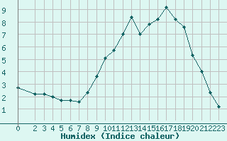 Courbe de l'humidex pour Gjilan (Kosovo)