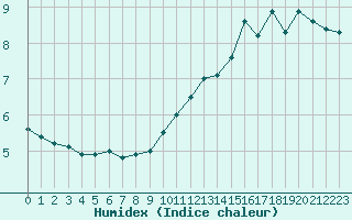 Courbe de l'humidex pour Saint-Quentin (02)