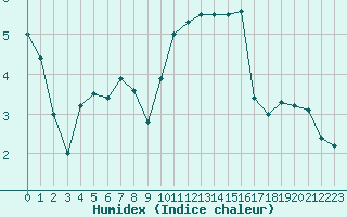 Courbe de l'humidex pour Chteaudun (28)