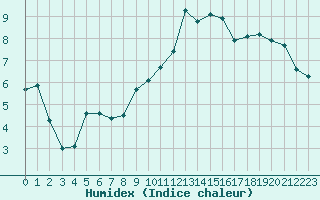 Courbe de l'humidex pour Ble / Mulhouse (68)