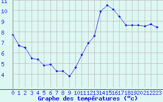 Courbe de tempratures pour Evreux (27)