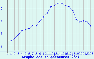 Courbe de tempratures pour Creil (60)