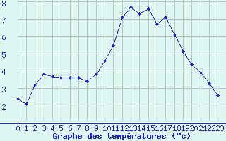 Courbe de tempratures pour Sgur-le-Chteau (19)