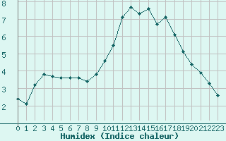 Courbe de l'humidex pour Sgur-le-Chteau (19)