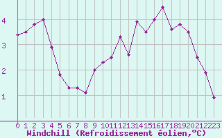 Courbe du refroidissement olien pour Cap Ferret (33)