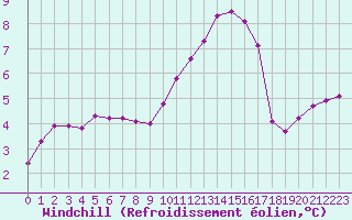 Courbe du refroidissement olien pour Saint-Igneuc (22)
